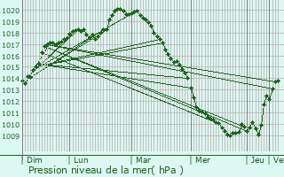 Graphe de la pression atmosphrique prvue pour Montchlons