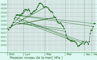 Graphe de la pression atmosphrique prvue pour Lamorlaye