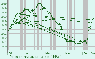 Graphe de la pression atmosphrique prvue pour Bennecourt