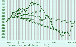 Graphe de la pression atmosphrique prvue pour Villers-Agron-Aiguizy