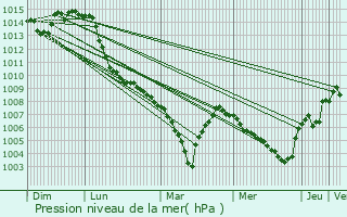 Graphe de la pression atmosphrique prvue pour Lutter