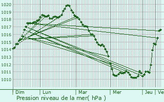 Graphe de la pression atmosphrique prvue pour Bourg-Beaudouin