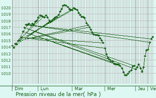 Graphe de la pression atmosphrique prvue pour Les Lilas