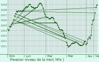 Graphe de la pression atmosphrique prvue pour Cabourg