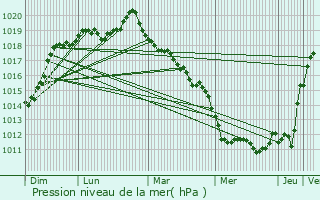 Graphe de la pression atmosphrique prvue pour Ambenay