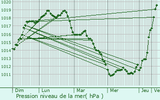 Graphe de la pression atmosphrique prvue pour Longues-sur-Mer