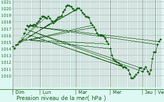 Graphe de la pression atmosphrique prvue pour Le Perreux-Sur-Marne