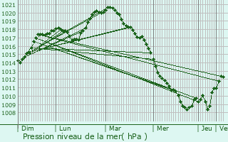 Graphe de la pression atmosphrique prvue pour Tintigny