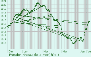 Graphe de la pression atmosphrique prvue pour Paris