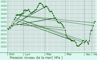 Graphe de la pression atmosphrique prvue pour Fontenay-le-Fleury