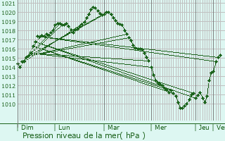 Graphe de la pression atmosphrique prvue pour Villiers-sur-Marne