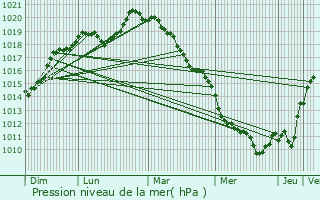 Graphe de la pression atmosphrique prvue pour Alfortville