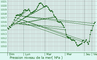 Graphe de la pression atmosphrique prvue pour Vlizy-Villacoublay