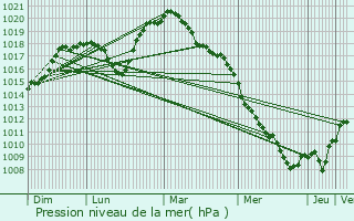 Graphe de la pression atmosphrique prvue pour Rosport