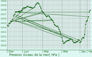 Graphe de la pression atmosphrique prvue pour Aizier