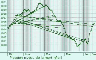 Graphe de la pression atmosphrique prvue pour Villeneuve-le-Roi