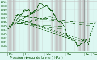 Graphe de la pression atmosphrique prvue pour Villebon-sur-Yvette