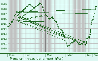 Graphe de la pression atmosphrique prvue pour Le Havre