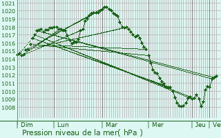 Graphe de la pression atmosphrique prvue pour Ober-Merzig