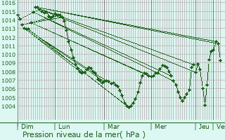 Graphe de la pression atmosphrique prvue pour Bullas