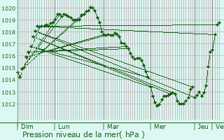 Graphe de la pression atmosphrique prvue pour Domfront