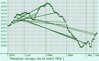 Graphe de la pression atmosphrique prvue pour Herserange