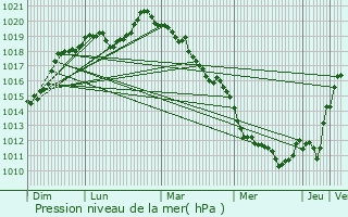 Graphe de la pression atmosphrique prvue pour Raizeux