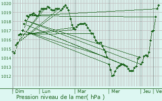 Graphe de la pression atmosphrique prvue pour Bazouges-la-Prouse