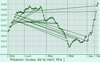 Graphe de la pression atmosphrique prvue pour Saint-Broladre