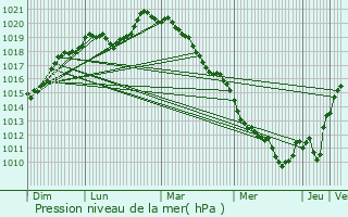 Graphe de la pression atmosphrique prvue pour Saintry-sur-Seine