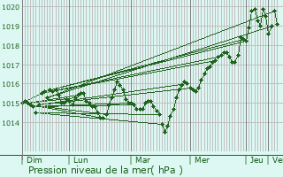 Graphe de la pression atmosphrique prvue pour Bastelicaccia