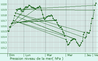 Graphe de la pression atmosphrique prvue pour Qudillac