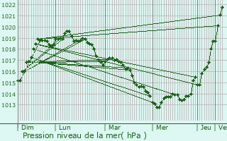 Graphe de la pression atmosphrique prvue pour Plougonver