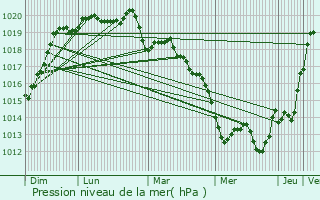 Graphe de la pression atmosphrique prvue pour Domagn