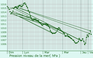 Graphe de la pression atmosphrique prvue pour Castelnovo di Sotto