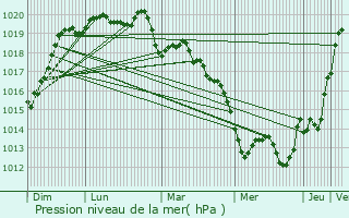 Graphe de la pression atmosphrique prvue pour Nouvoitou