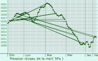 Graphe de la pression atmosphrique prvue pour Freyming-Merlebach