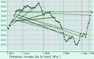 Graphe de la pression atmosphrique prvue pour Moutiers