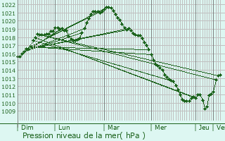 Graphe de la pression atmosphrique prvue pour Fontaines-sur-Marne