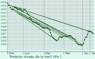 Graphe de la pression atmosphrique prvue pour Waldbrunn