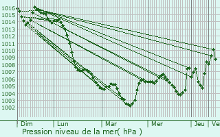 Graphe de la pression atmosphrique prvue pour Sueca