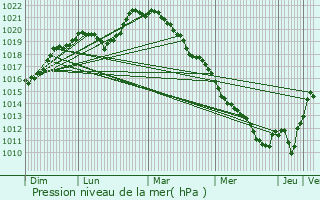 Graphe de la pression atmosphrique prvue pour Malay-le-Grand