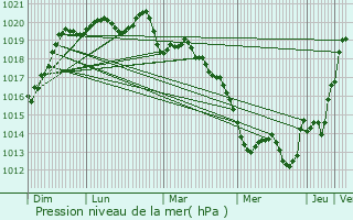 Graphe de la pression atmosphrique prvue pour Saint-Sulpice-des-Landes