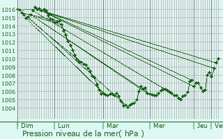 Graphe de la pression atmosphrique prvue pour Sant Quirze del Valls