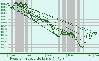 Graphe de la pression atmosphrique prvue pour Ampfing