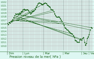 Graphe de la pression atmosphrique prvue pour La Celle-Saint-Cyr