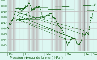 Graphe de la pression atmosphrique prvue pour Locmin