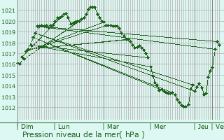 Graphe de la pression atmosphrique prvue pour Saint-Sylvain-d