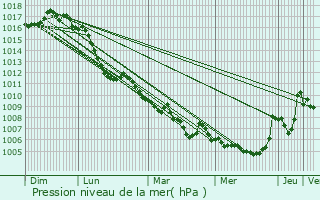 Graphe de la pression atmosphrique prvue pour Sigottier