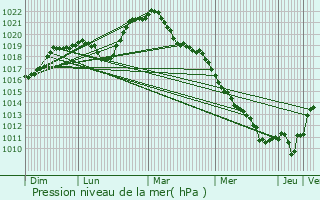 Graphe de la pression atmosphrique prvue pour Mirbel